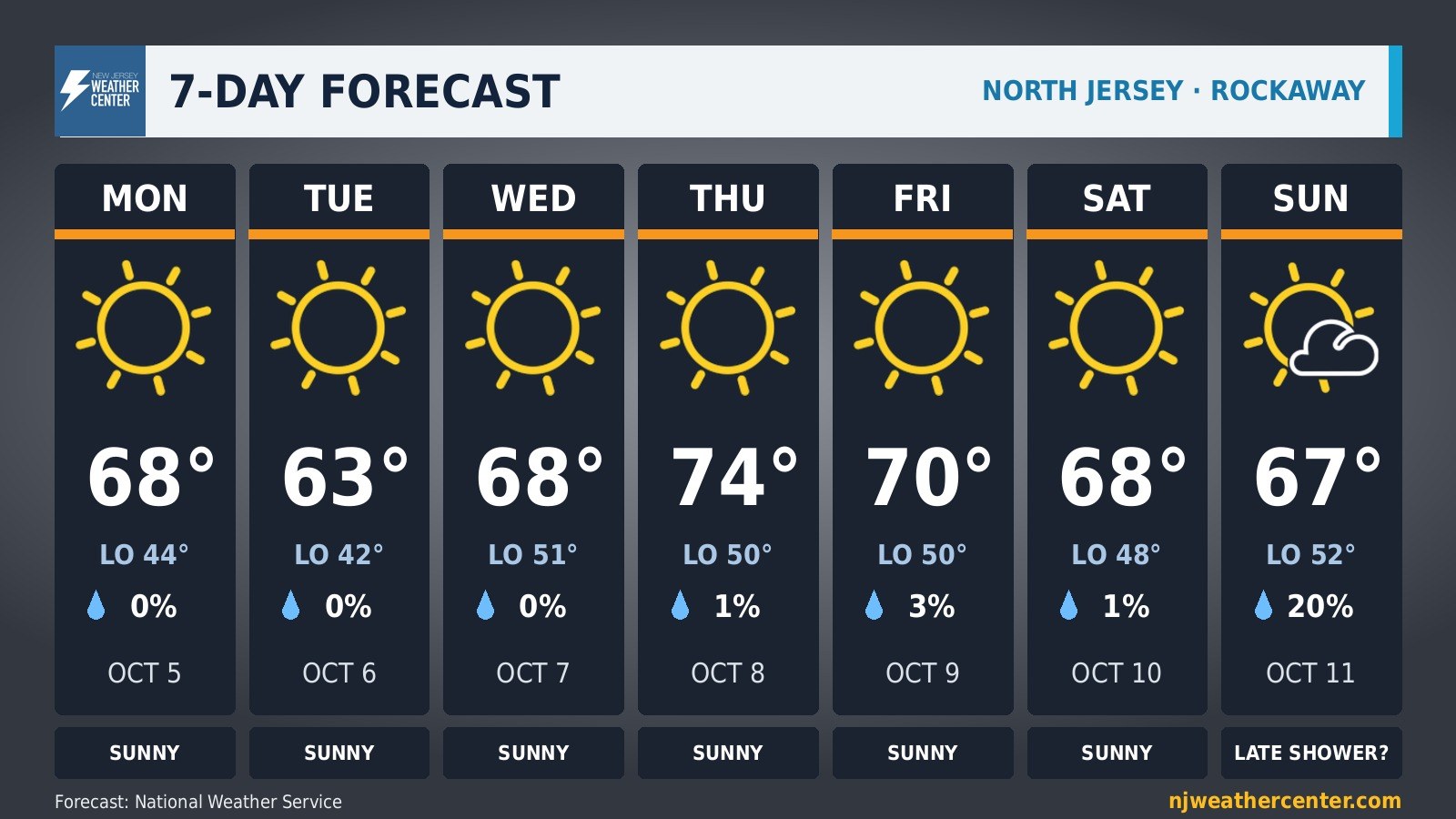 North Jersey 7-day forecast for Rockaway: Monday 68, Tuesday 63, Wednesday 68, Thursday 74, Friday 70, Saturday 68, all sunny; Sunday 67 with a 20 percent chance of a late shower.