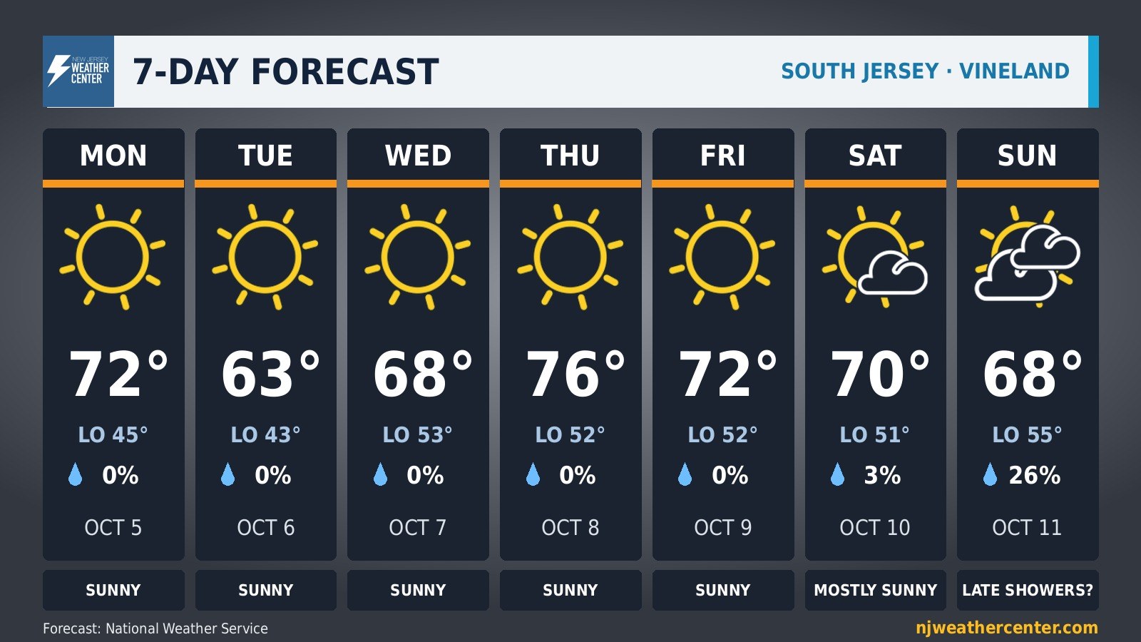 South Jersey 7-day forecast for Vineland: Monday 72, Tuesday 63, Wednesday 68, Thursday 76, Friday 72, sunny; Saturday 70 mostly sunny; Sunday 68 with a 26 percent chance of late showers.