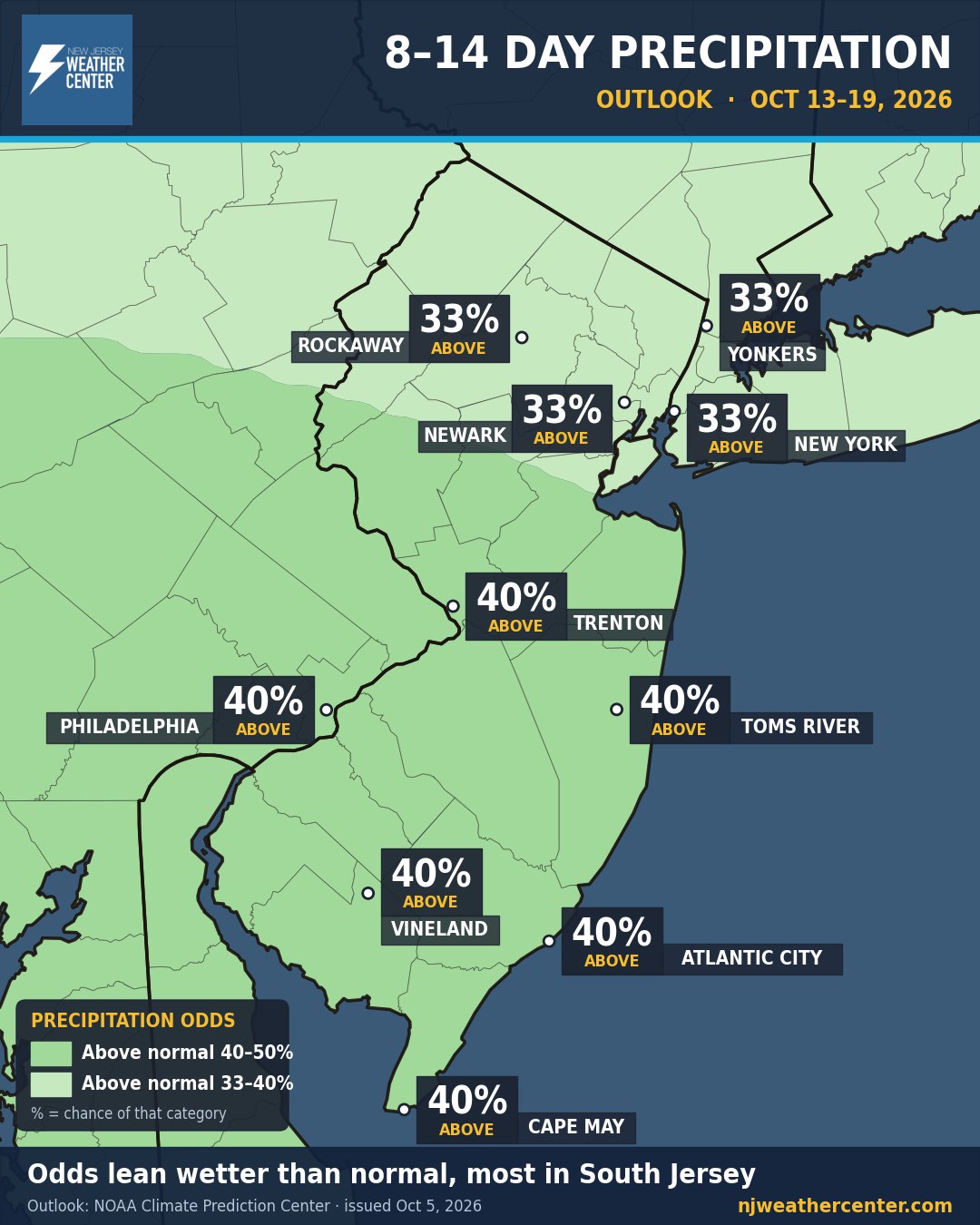 8 to 14 day precipitation outlook for Oct 13 to 19, 2026 from NOAA's Climate Prediction Center: leaning above normal, 33 percent for Rockaway, Yonkers, Newark and New York, and 40 percent for Trenton, Philadelphia, Toms River, Vineland, Atlantic City and Cape May.