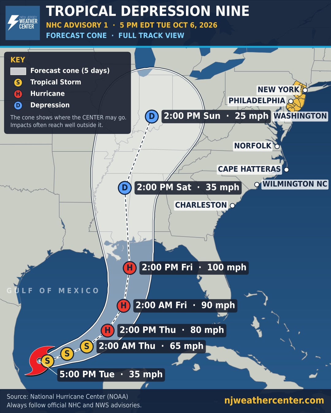 Forecast cone map for Tropical Depression Nine from the National Hurricane Center. The storm forms in the Gulf of Mexico, is forecast to strengthen to a hurricane of about 100 mph by Friday near the northern Gulf Coast, then weaken to a depression and move north into the Ohio Valley by Sunday. New Jersey is highlighted in gold in the upper right.