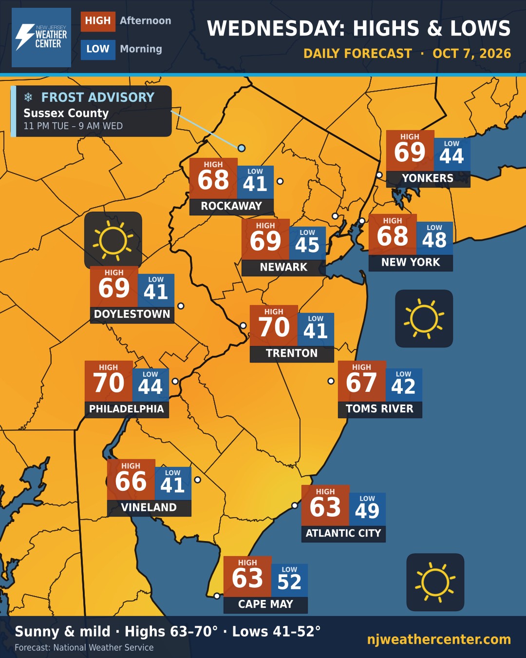 Wednesday highs and lows map: highs 68 in Rockaway, 69 in Yonkers, 69 in Newark, 68 in New York, 70 in Trenton, 69 in Doylestown, 70 in Philadelphia, 67 in Toms River, 66 in Vineland, 63 in Atlantic City, 63 in Cape May. Lows 41 in Rockaway, 44 in Yonkers, 45 in Newark, 48 in New York, 41 in Trenton, 41 in Doylestown, 44 in Philadelphia, 42 in Toms River, 41 in Vineland, 49 in Atlantic City, 52 in Cape May. Frost Advisory for Sussex County. Sunny.