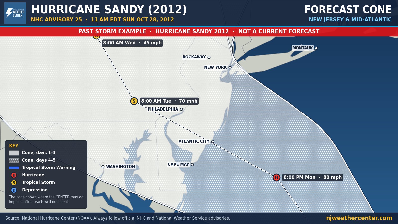 Past storm example: Hurricane Sandy forecast cone from the National Hurricane Center, New Jersey and Mid-Atlantic view, advisory 25, Oct 28, 2012